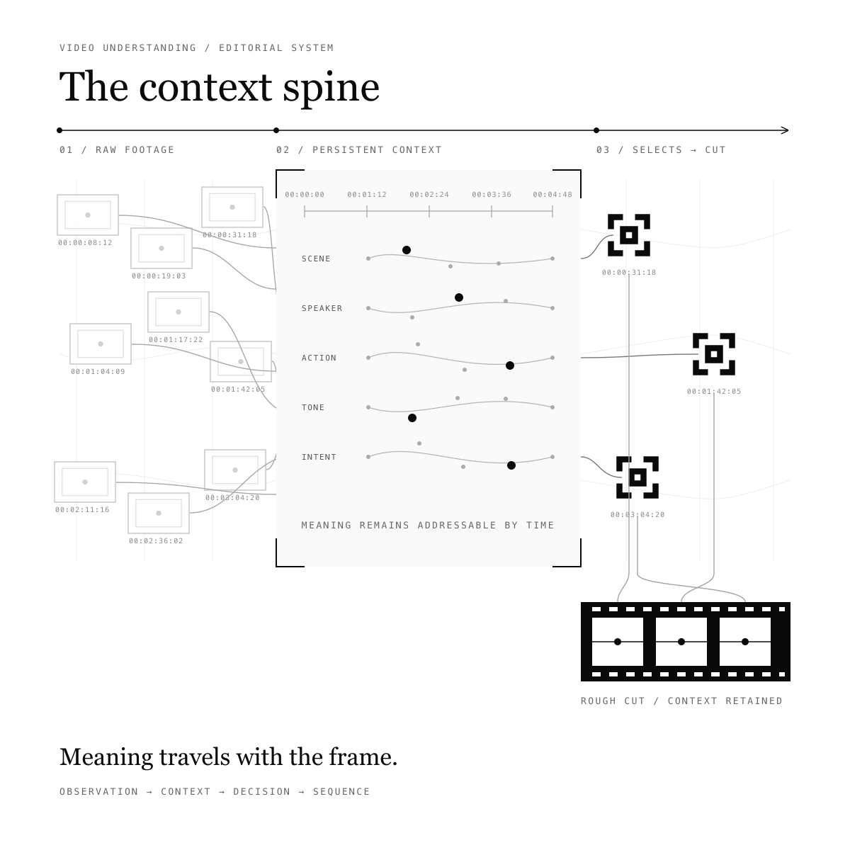 Raw video frames flow through a timestamped context layer for scene, speaker, action, tone and intent, then emerge as selected frames arranged into a rough cut.